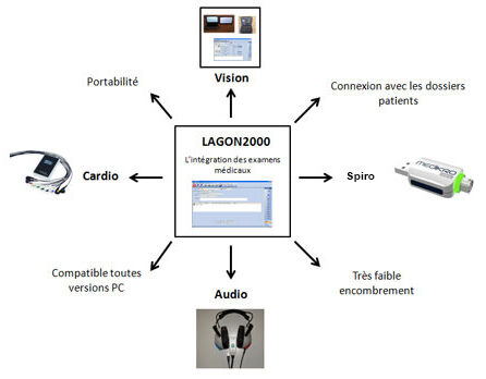 Lagon 2000 : L’intégration des examens médicaux